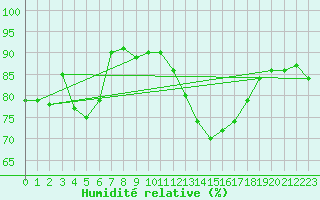 Courbe de l'humidit relative pour Metz (57)