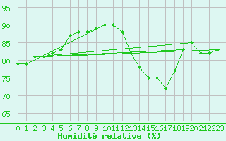 Courbe de l'humidit relative pour Saint-Brevin (44)