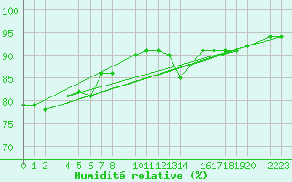 Courbe de l'humidit relative pour Castro Urdiales
