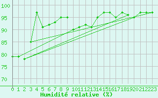 Courbe de l'humidit relative pour Montagnier, Bagnes