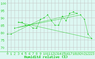 Courbe de l'humidit relative pour Romorantin (41)
