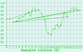 Courbe de l'humidit relative pour Isle Of Man / Ronaldsway Airport