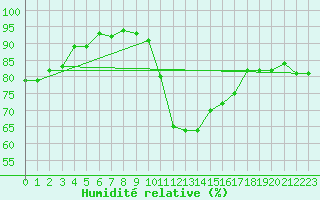 Courbe de l'humidit relative pour Les Pennes-Mirabeau (13)