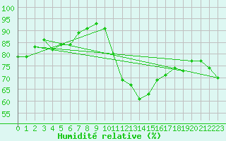 Courbe de l'humidit relative pour Luzinay (38)