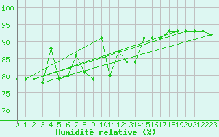Courbe de l'humidit relative pour Kempten