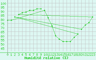 Courbe de l'humidit relative pour Le Bourget (93)