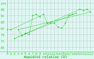Courbe de l'humidit relative pour Leinefelde