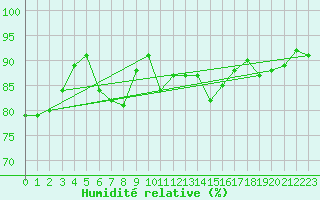 Courbe de l'humidit relative pour Ziar Nad Hronom