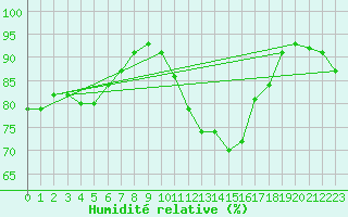 Courbe de l'humidit relative pour Abbeville (80)