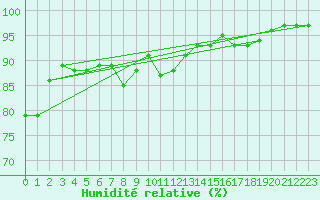 Courbe de l'humidit relative pour Melun (77)