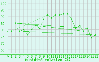 Courbe de l'humidit relative pour Usti Nad Labem