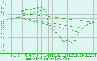 Courbe de l'humidit relative pour Cap Ferret (33)