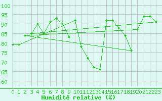 Courbe de l'humidit relative pour Sattel-Aegeri (Sw)