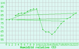 Courbe de l'humidit relative pour La Rochelle - Aerodrome (17)