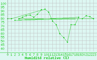 Courbe de l'humidit relative pour Carrion de Calatrava (Esp)