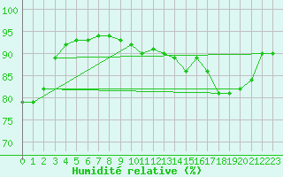 Courbe de l'humidit relative pour Melle (Be)