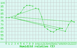 Courbe de l'humidit relative pour Uzerche (19)