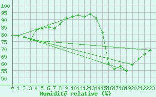 Courbe de l'humidit relative pour Alenon (61)