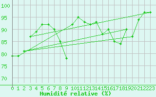 Courbe de l'humidit relative pour Saint-Quentin (02)