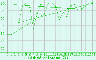 Courbe de l'humidit relative pour Les Attelas