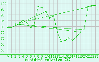 Courbe de l'humidit relative pour Ebersberg-Halbing