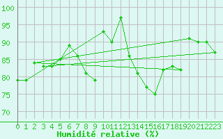 Courbe de l'humidit relative pour Neuchatel (Sw)