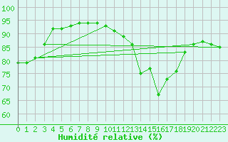 Courbe de l'humidit relative pour Baye (51)
