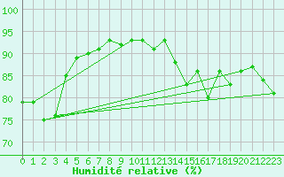 Courbe de l'humidit relative pour Kleine-Brogel (Be)