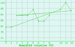 Courbe de l'humidit relative pour Managua A. C. Sandino
