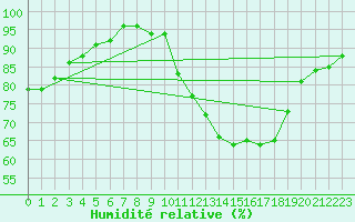 Courbe de l'humidit relative pour Bordeaux (33)