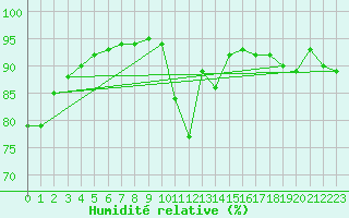 Courbe de l'humidit relative pour Edinburgh (UK)