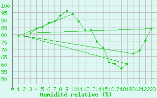 Courbe de l'humidit relative pour Connerr (72)