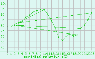 Courbe de l'humidit relative pour Rochefort Saint-Agnant (17)