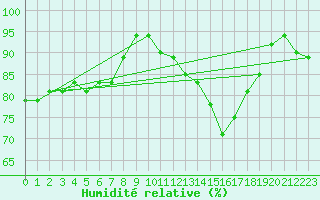 Courbe de l'humidit relative pour Pembrey Sands