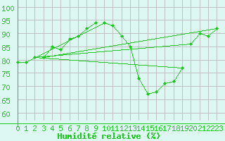 Courbe de l'humidit relative pour Orlans (45)