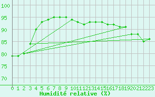 Courbe de l'humidit relative pour Langres (52) 