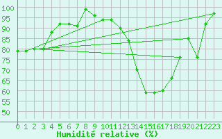 Courbe de l'humidit relative pour Coschen