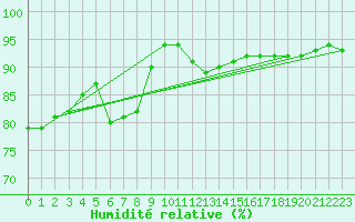 Courbe de l'humidit relative pour Saint-Jean-de-Liversay (17)
