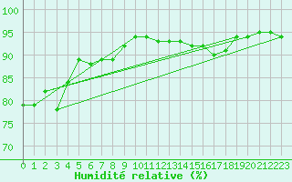 Courbe de l'humidit relative pour Limoges (87)