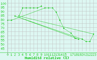 Courbe de l'humidit relative pour Santiago