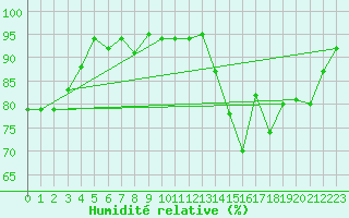 Courbe de l'humidit relative pour Cazaux (33)