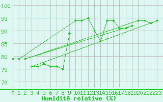 Courbe de l'humidit relative pour Bremerhaven