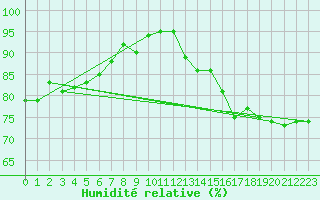 Courbe de l'humidit relative pour La Beaume (05)