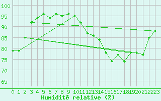 Courbe de l'humidit relative pour Ambrieu (01)