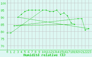 Courbe de l'humidit relative pour Langres (52) 
