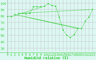 Courbe de l'humidit relative pour Le Mans (72)