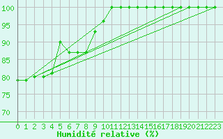Courbe de l'humidit relative pour Hoherodskopf-Vogelsberg