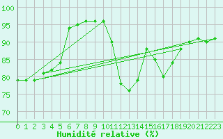 Courbe de l'humidit relative pour Corny-sur-Moselle (57)