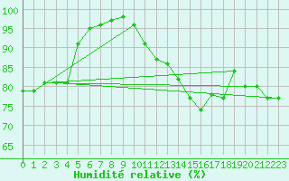Courbe de l'humidit relative pour Kinloss