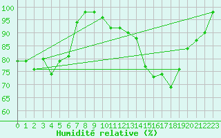 Courbe de l'humidit relative pour Mont-Aigoual (30)